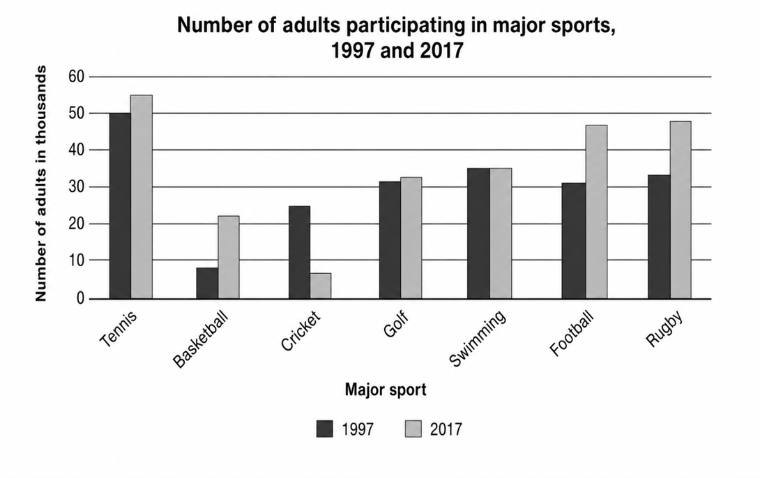Number of Adults Participating in Major Sports (1997 and 2017)