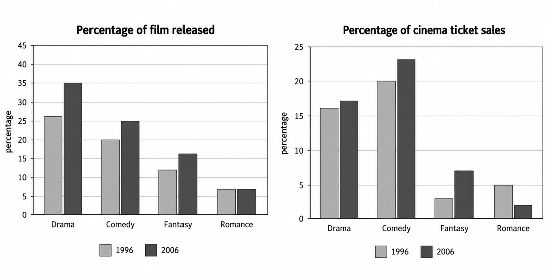Films Released and Cinema Ticket Sales by Genre