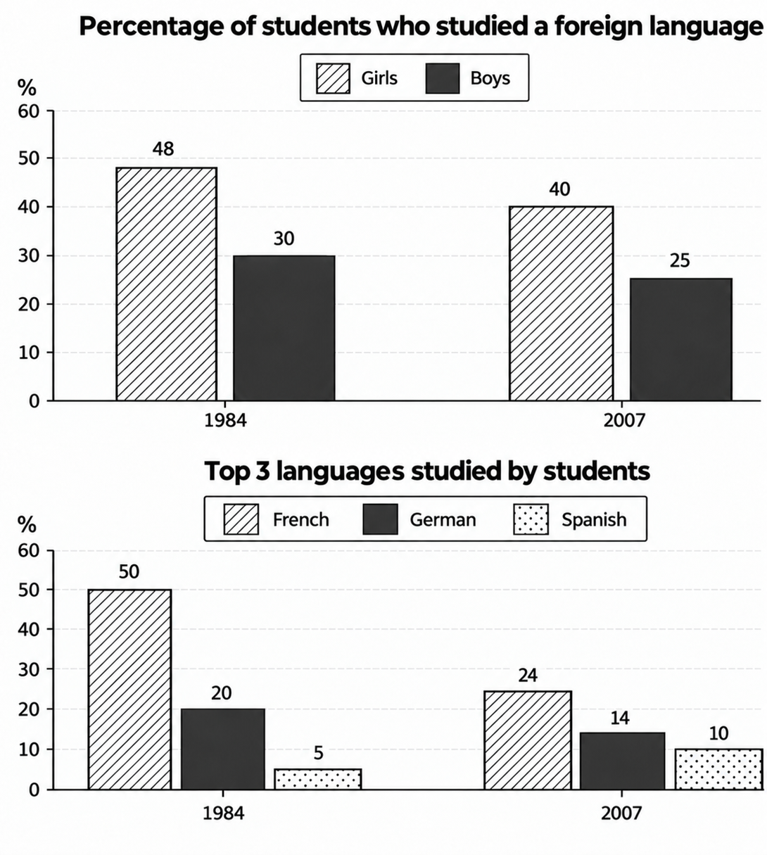 Proportion of Students Studying Modern Foreign Languages (1984 vs 2007)