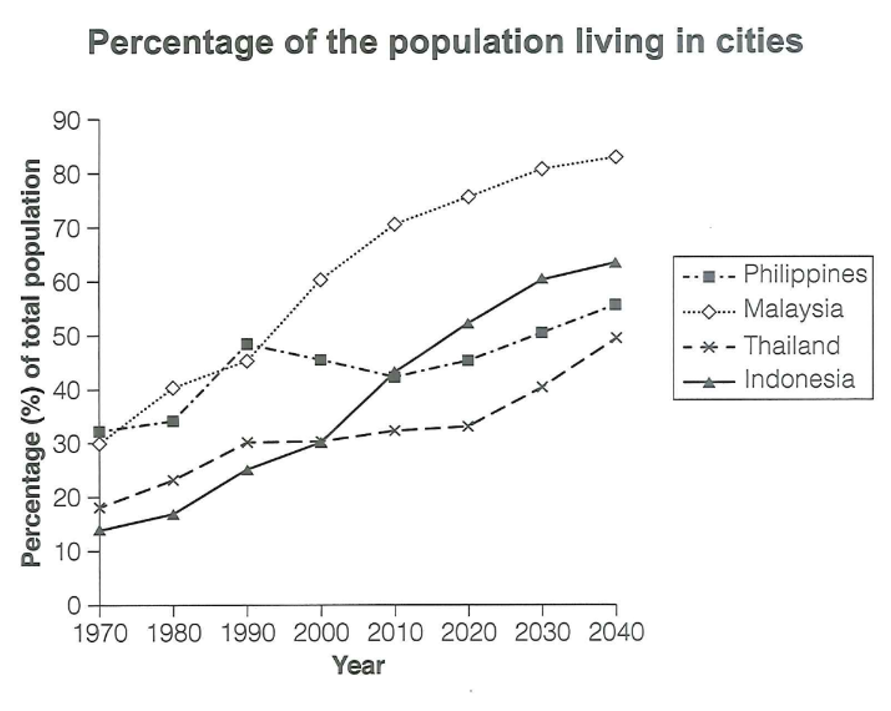 Percentage of Population Living in Cities in Four Asian Countries