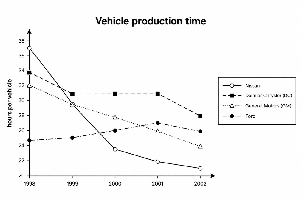 Time Taken to Manufacture a Vehicle by Four US-based Car Producers