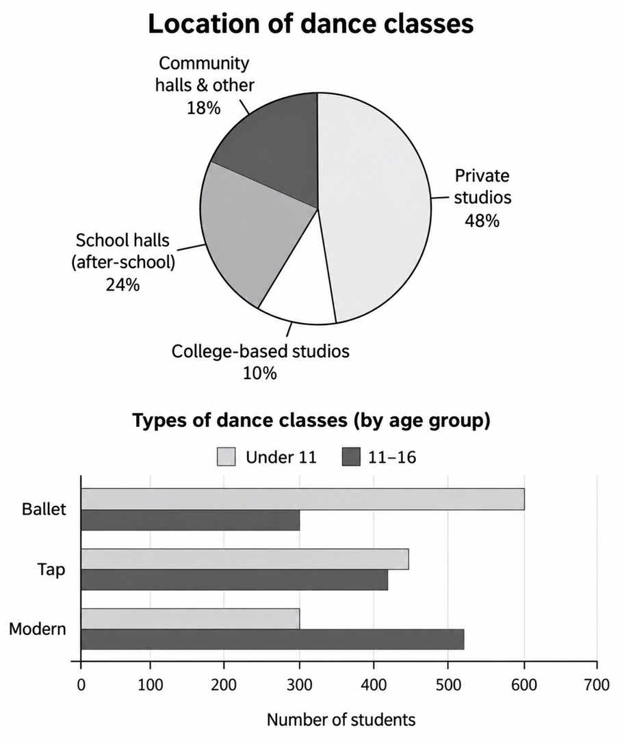 Location and Types of Dance Classes for Young People