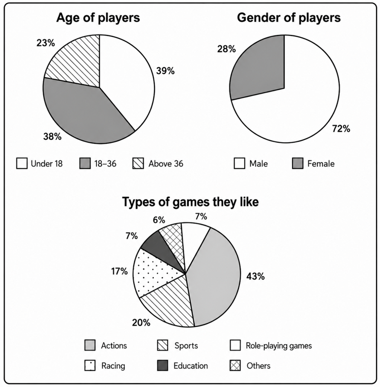 Electronic Game Players in South Korea in 2003