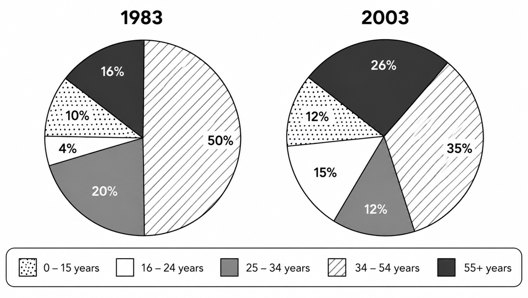Age of Visitors from the UK to Spain (1983 vs 2003)