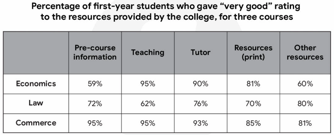 First-Year Students Rating College Resources Across Three Courses